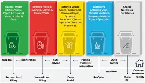 Biomedical waste segregation and treatment flow